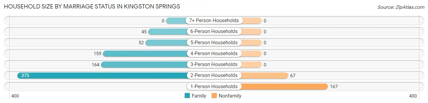 Household Size by Marriage Status in Kingston Springs