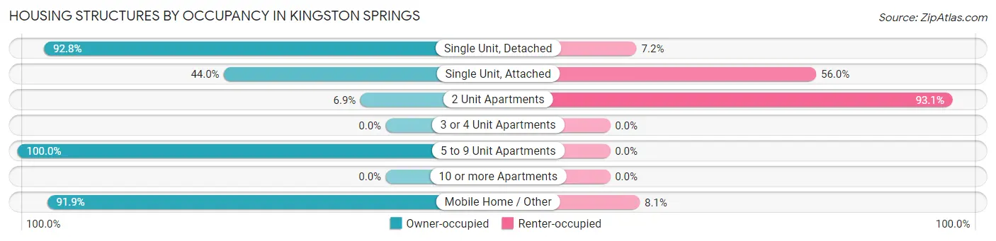 Housing Structures by Occupancy in Kingston Springs