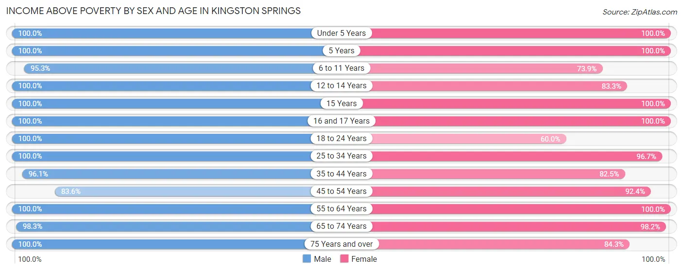 Income Above Poverty by Sex and Age in Kingston Springs