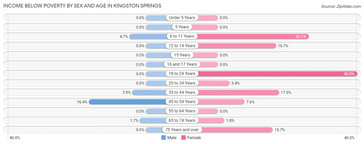 Income Below Poverty by Sex and Age in Kingston Springs