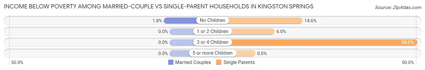 Income Below Poverty Among Married-Couple vs Single-Parent Households in Kingston Springs