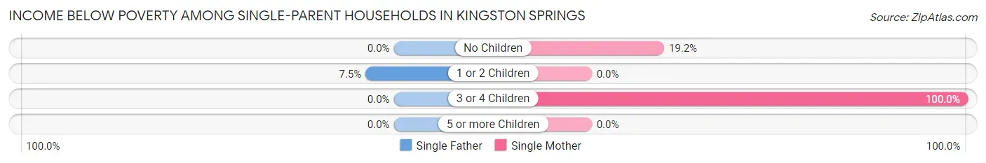 Income Below Poverty Among Single-Parent Households in Kingston Springs