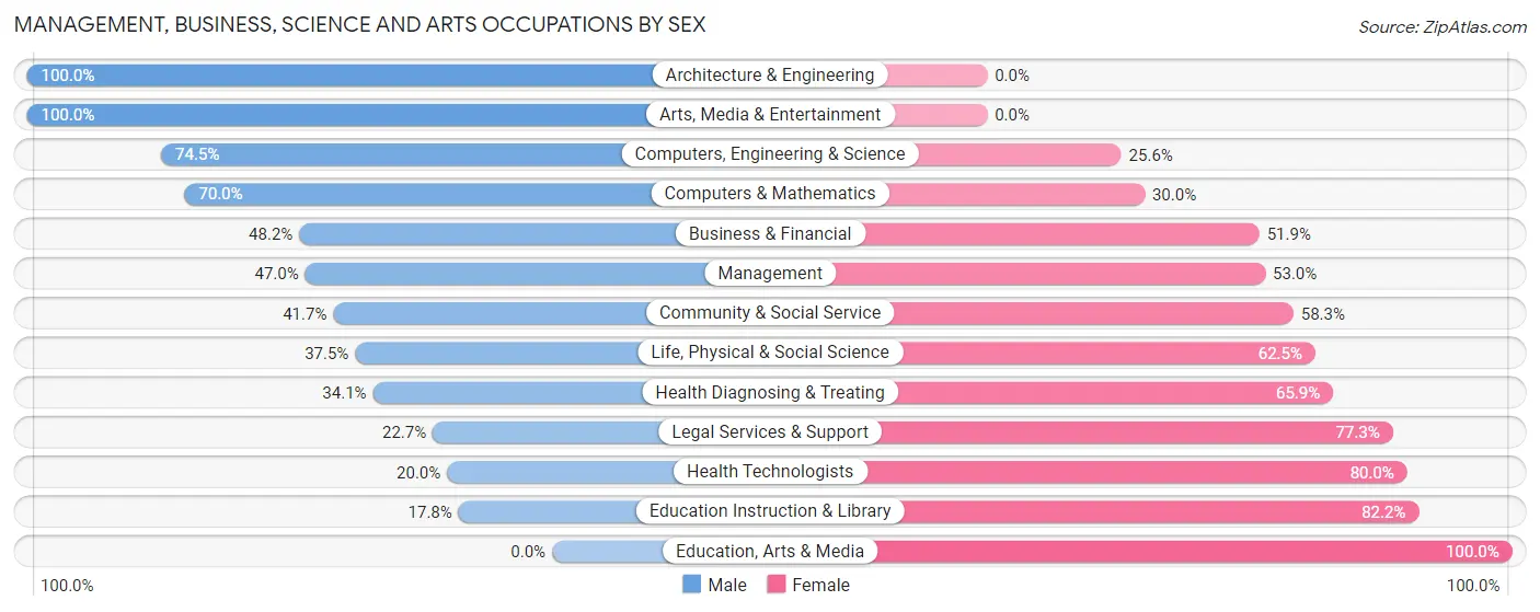 Management, Business, Science and Arts Occupations by Sex in Kingston Springs