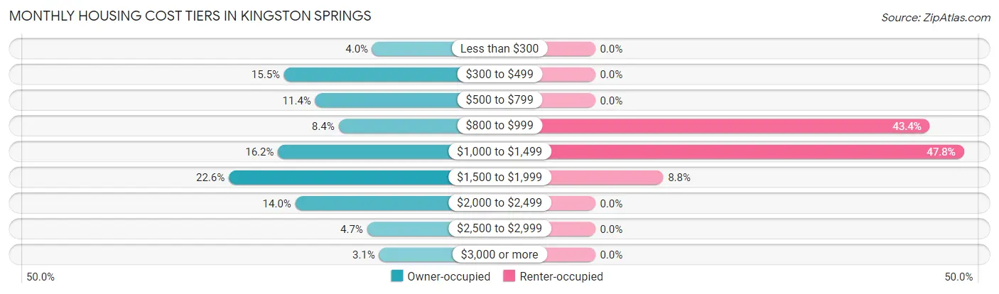 Monthly Housing Cost Tiers in Kingston Springs