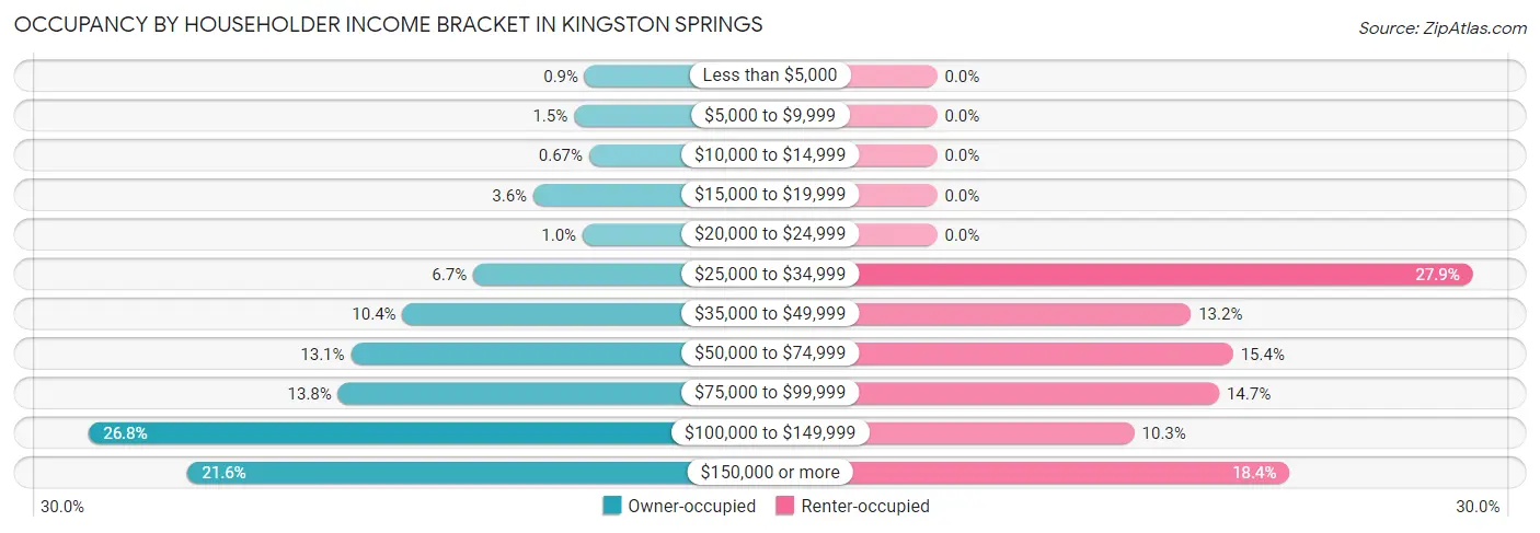 Occupancy by Householder Income Bracket in Kingston Springs