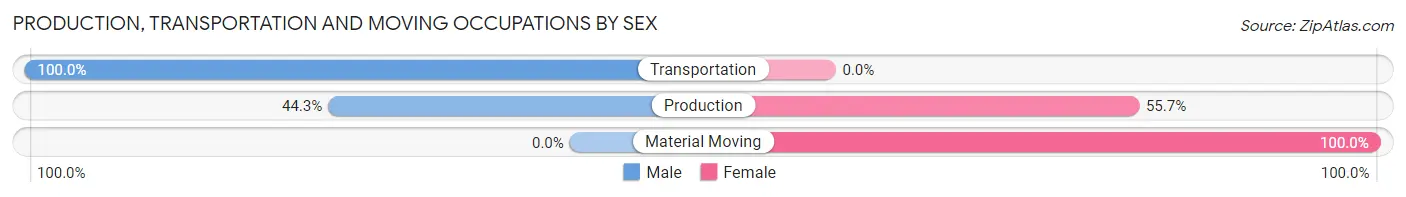 Production, Transportation and Moving Occupations by Sex in Kingston Springs