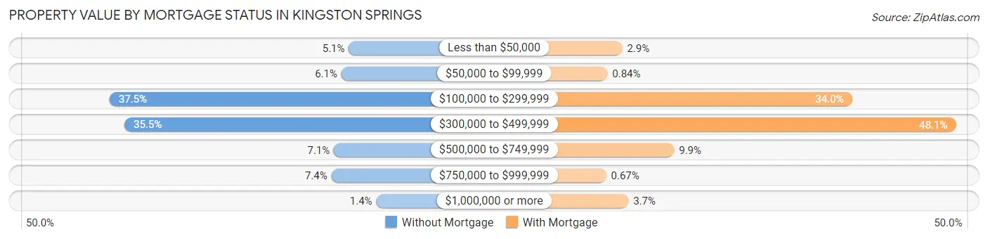 Property Value by Mortgage Status in Kingston Springs