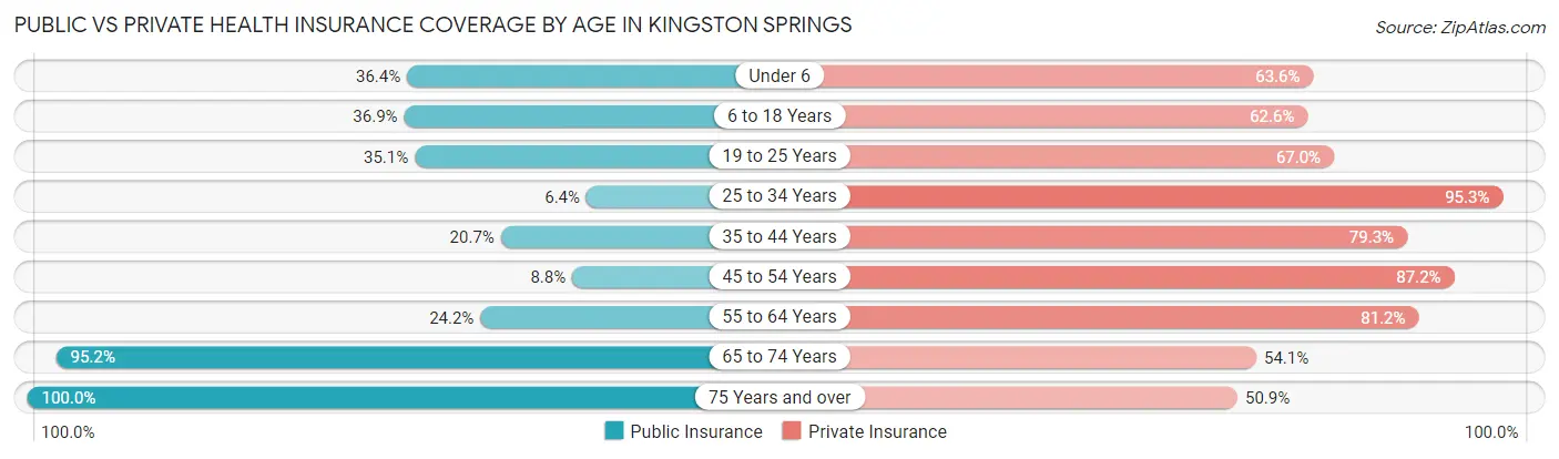Public vs Private Health Insurance Coverage by Age in Kingston Springs
