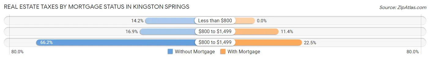 Real Estate Taxes by Mortgage Status in Kingston Springs