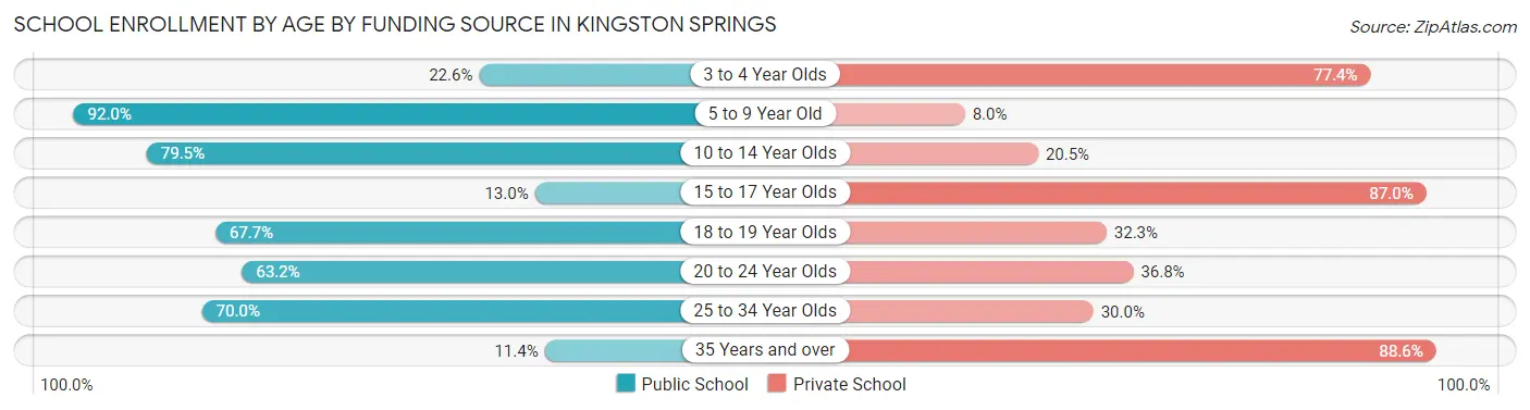 School Enrollment by Age by Funding Source in Kingston Springs