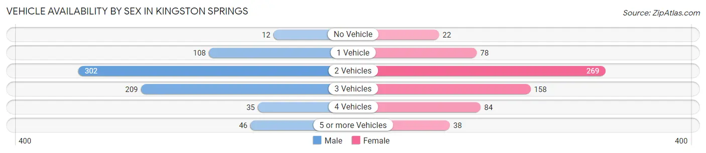 Vehicle Availability by Sex in Kingston Springs