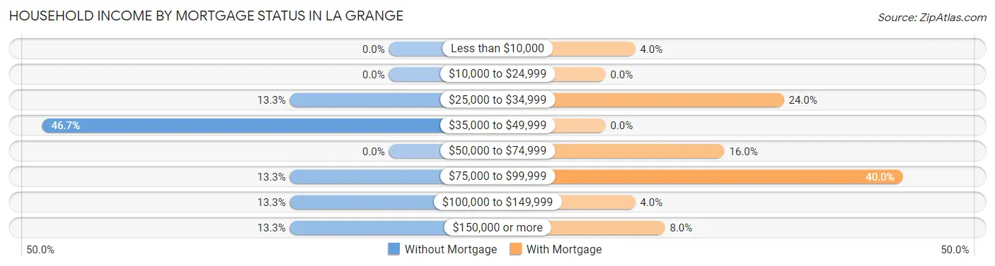 Household Income by Mortgage Status in La Grange