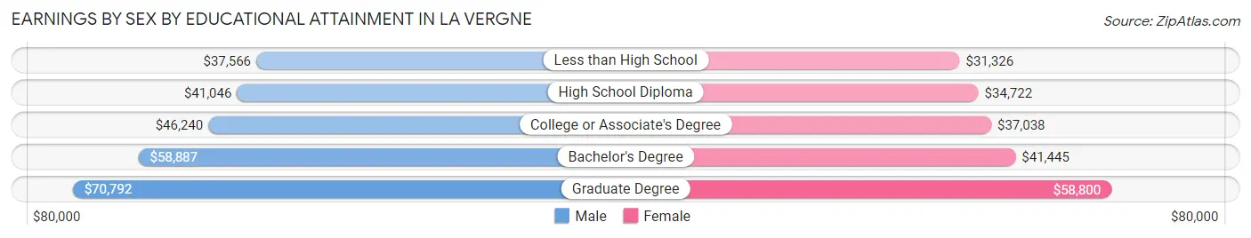 Earnings by Sex by Educational Attainment in La Vergne