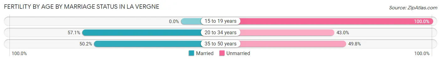 Female Fertility by Age by Marriage Status in La Vergne
