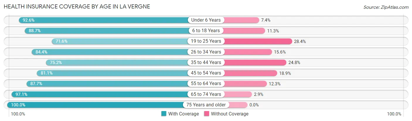 Health Insurance Coverage by Age in La Vergne