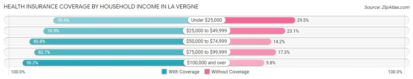 Health Insurance Coverage by Household Income in La Vergne