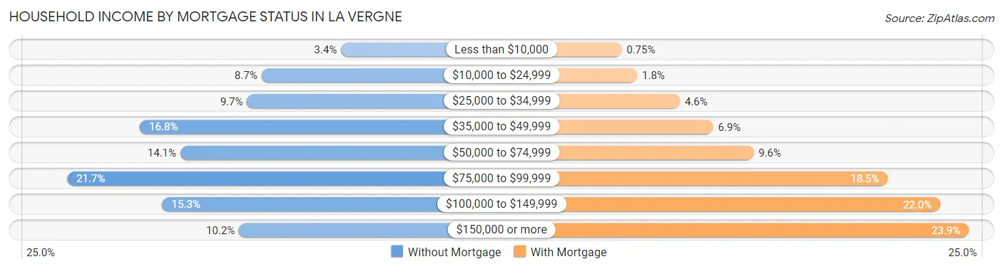 Household Income by Mortgage Status in La Vergne
