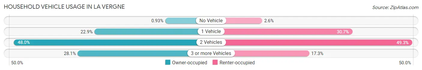 Household Vehicle Usage in La Vergne
