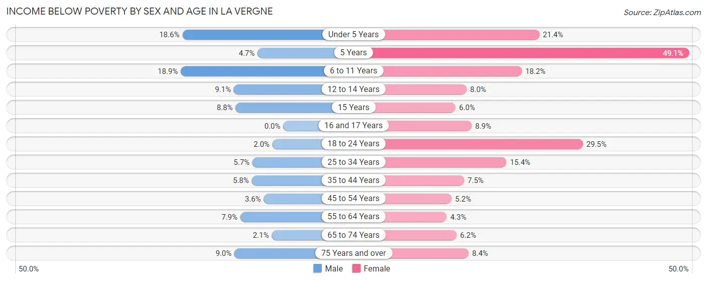 Income Below Poverty by Sex and Age in La Vergne