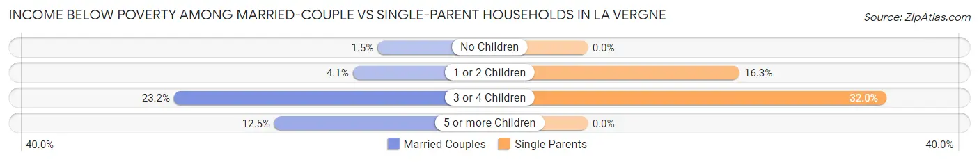 Income Below Poverty Among Married-Couple vs Single-Parent Households in La Vergne