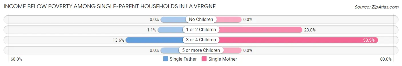 Income Below Poverty Among Single-Parent Households in La Vergne