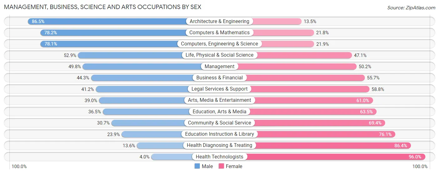 Management, Business, Science and Arts Occupations by Sex in La Vergne