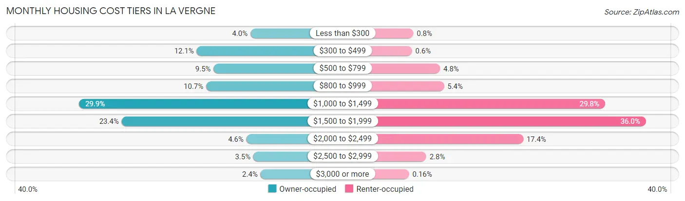 Monthly Housing Cost Tiers in La Vergne