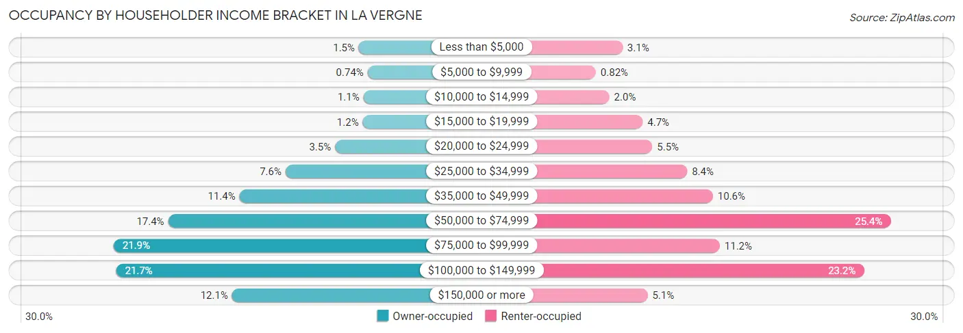 Occupancy by Householder Income Bracket in La Vergne