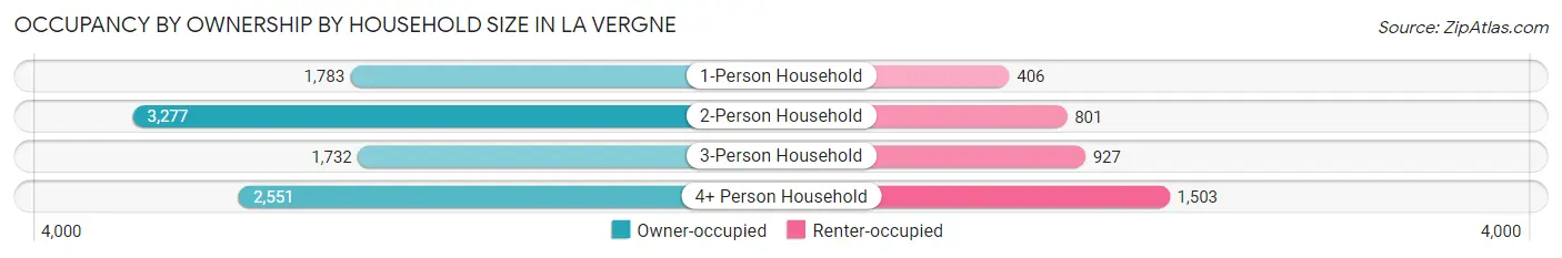 Occupancy by Ownership by Household Size in La Vergne