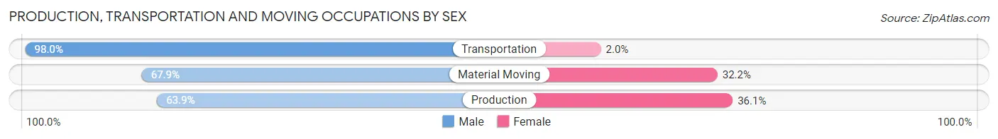 Production, Transportation and Moving Occupations by Sex in La Vergne