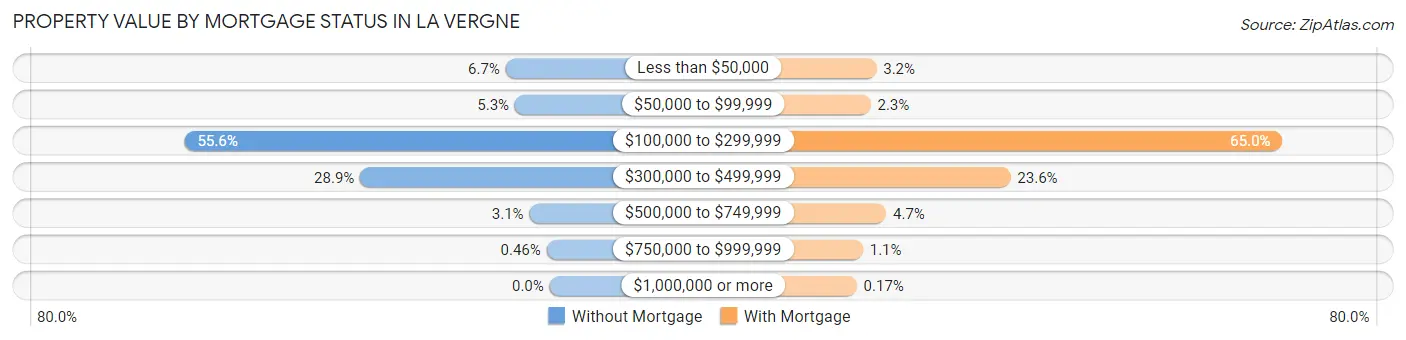 Property Value by Mortgage Status in La Vergne