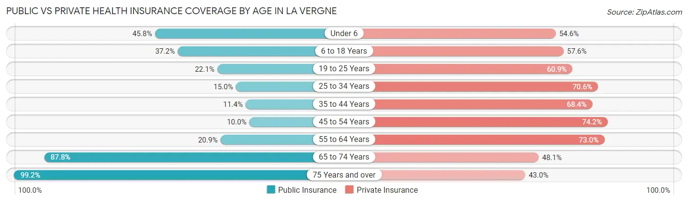 Public vs Private Health Insurance Coverage by Age in La Vergne