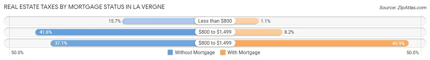 Real Estate Taxes by Mortgage Status in La Vergne