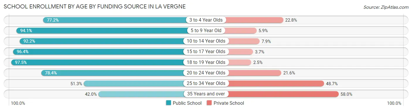 School Enrollment by Age by Funding Source in La Vergne