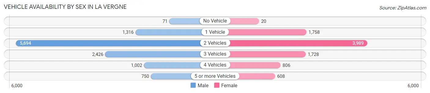 Vehicle Availability by Sex in La Vergne