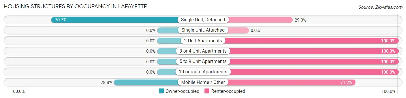 Housing Structures by Occupancy in Lafayette