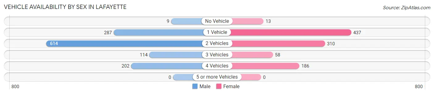Vehicle Availability by Sex in Lafayette