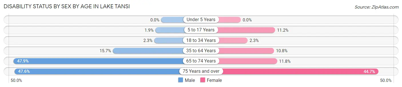 Disability Status by Sex by Age in Lake Tansi