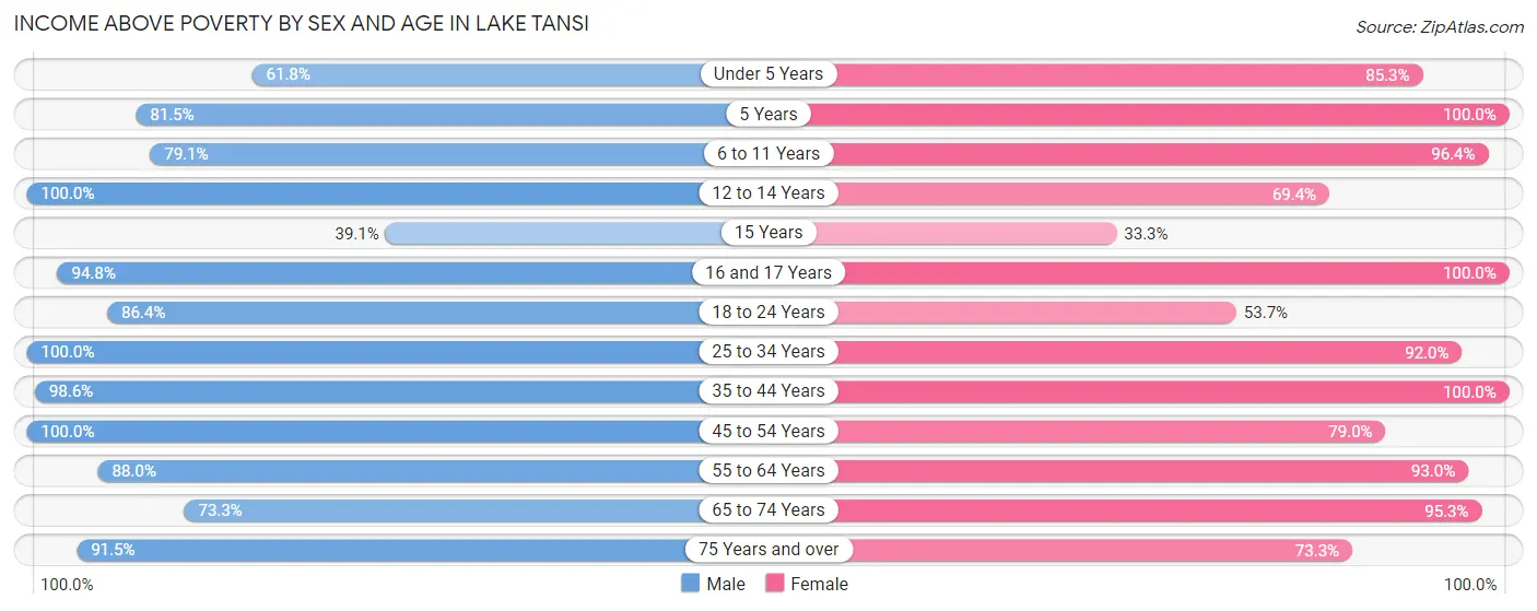 Income Above Poverty by Sex and Age in Lake Tansi