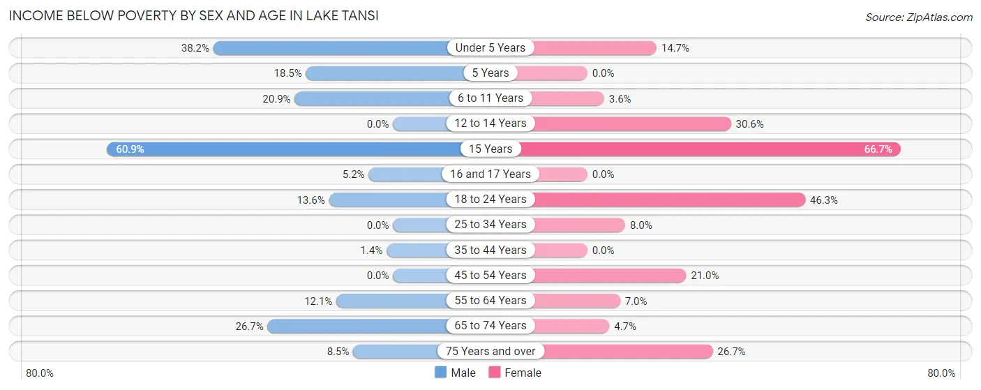Income Below Poverty by Sex and Age in Lake Tansi