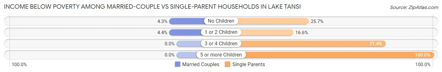 Income Below Poverty Among Married-Couple vs Single-Parent Households in Lake Tansi