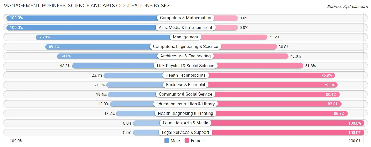 Management, Business, Science and Arts Occupations by Sex in Lake Tansi