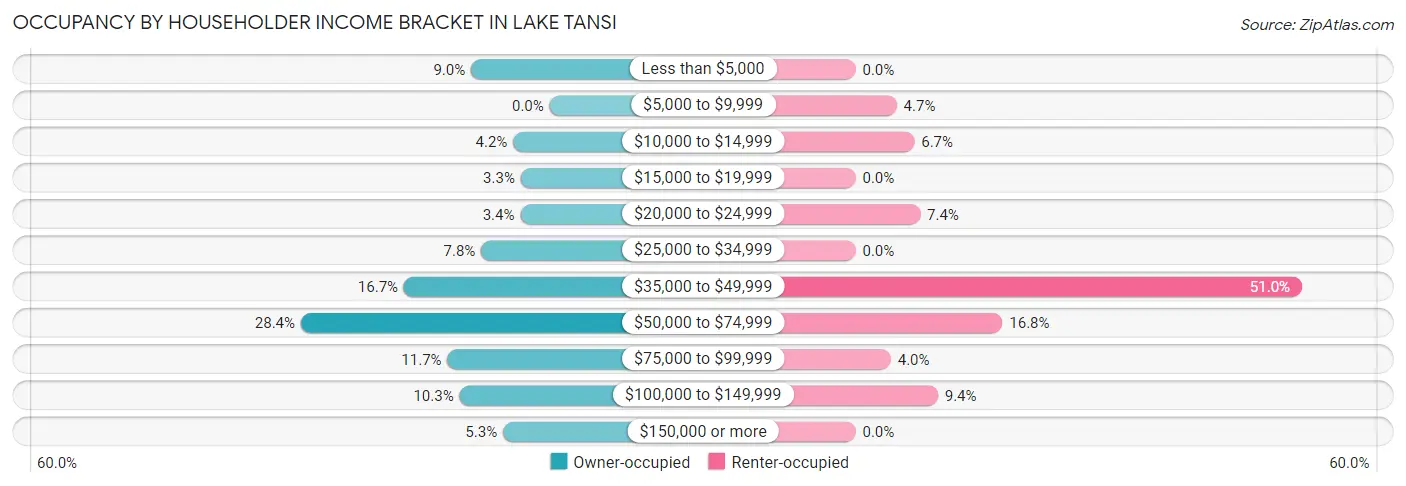 Occupancy by Householder Income Bracket in Lake Tansi