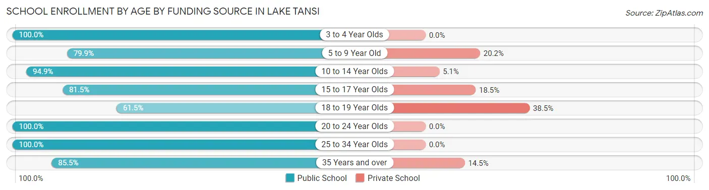 School Enrollment by Age by Funding Source in Lake Tansi