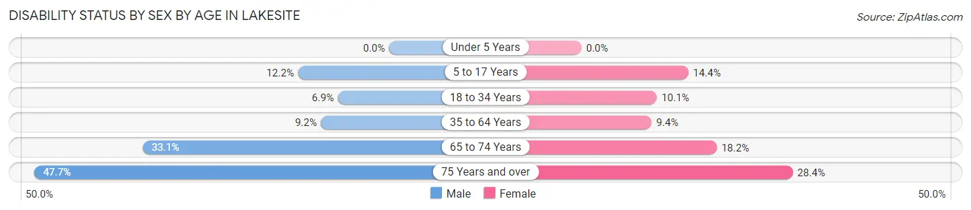 Disability Status by Sex by Age in Lakesite