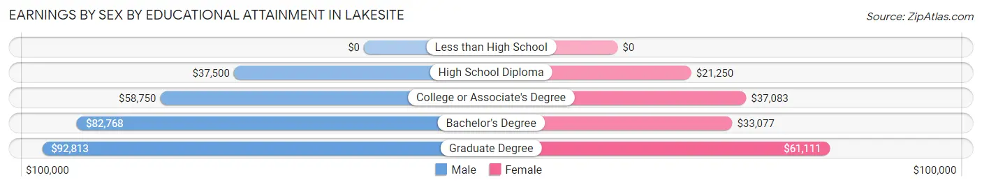 Earnings by Sex by Educational Attainment in Lakesite