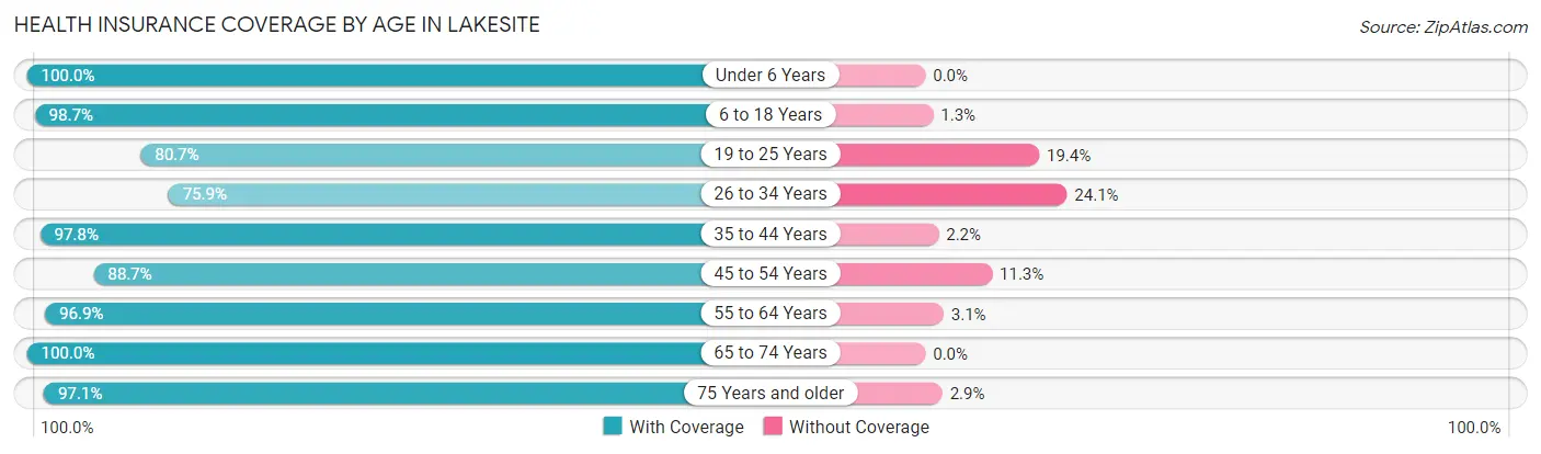 Health Insurance Coverage by Age in Lakesite