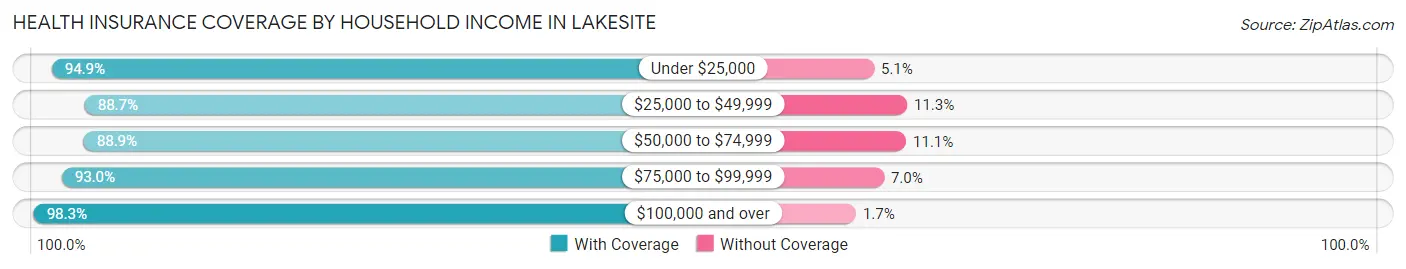 Health Insurance Coverage by Household Income in Lakesite