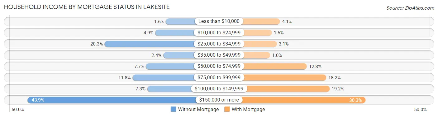 Household Income by Mortgage Status in Lakesite