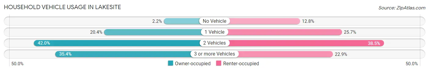 Household Vehicle Usage in Lakesite